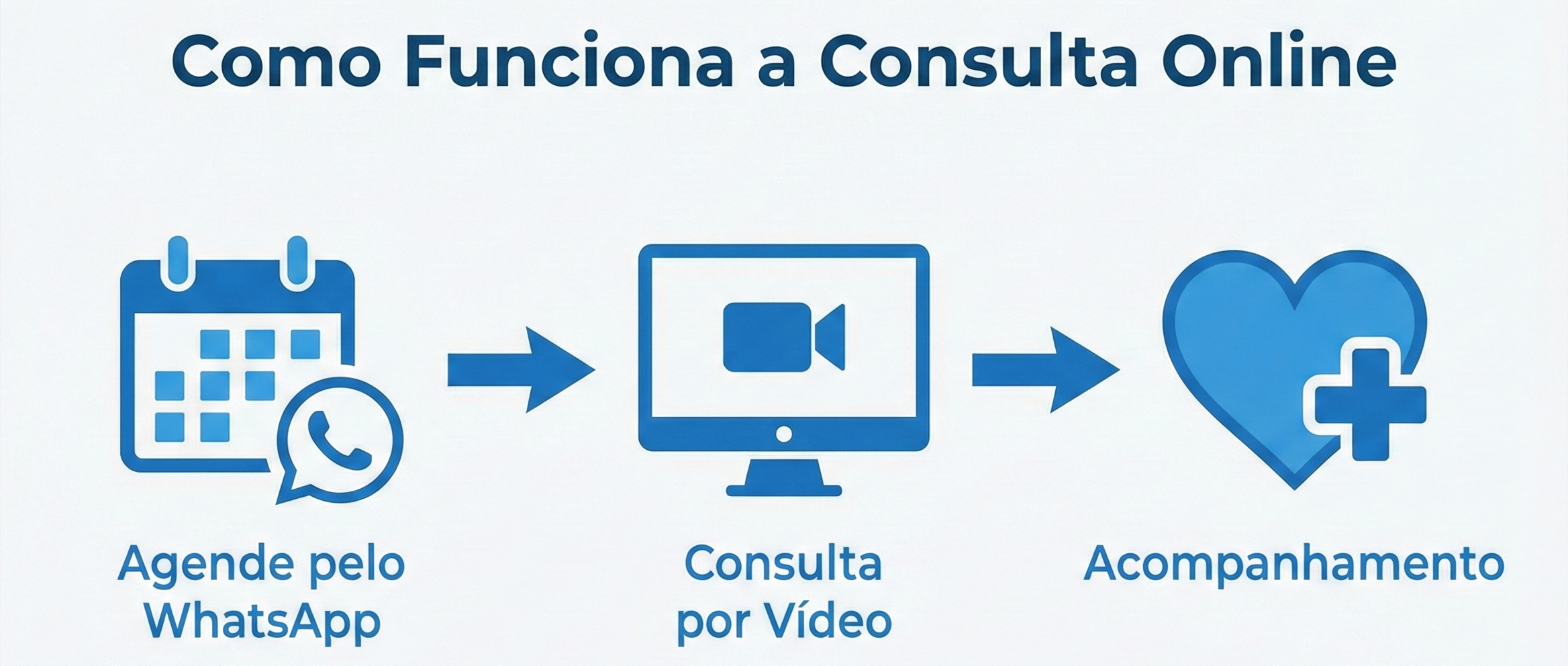Como funciona a consulta online